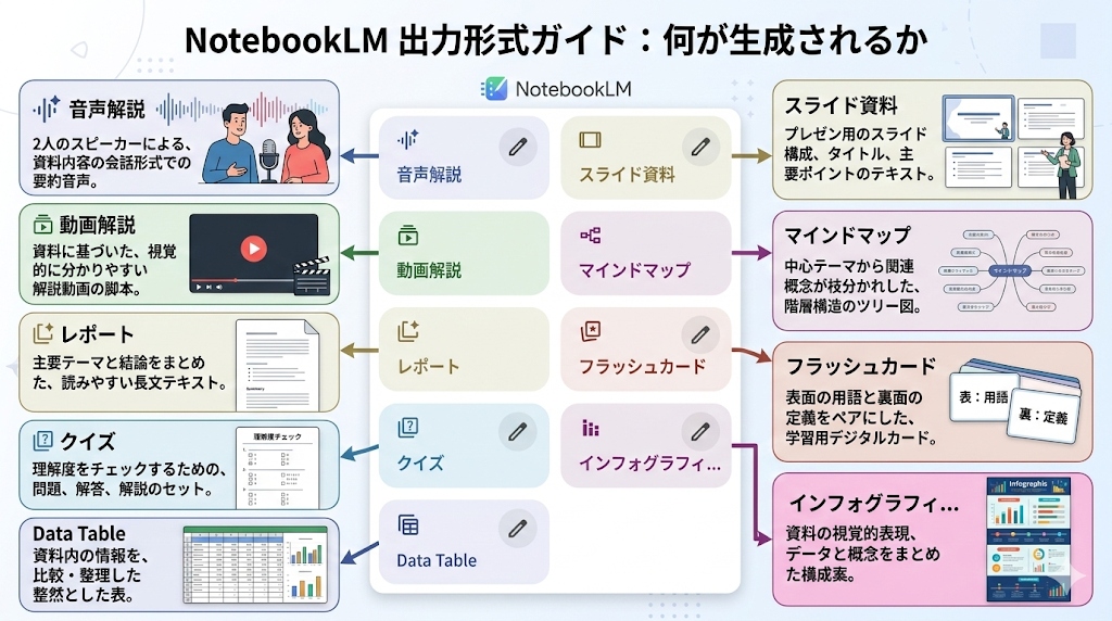 NotebookLM 出力形式ガイド：何が生成されるか